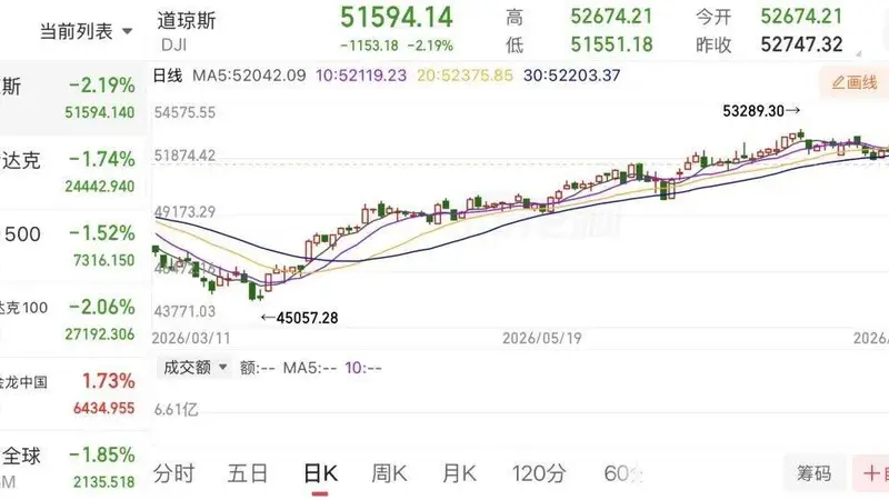 道指深夜暴跌超1100点!美联储按兵不动现十年最大内部分歧,三票反对指向9月加息
