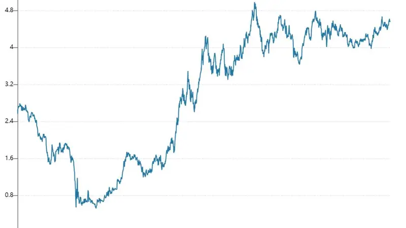 美债突然承压 资金流向或迎变局