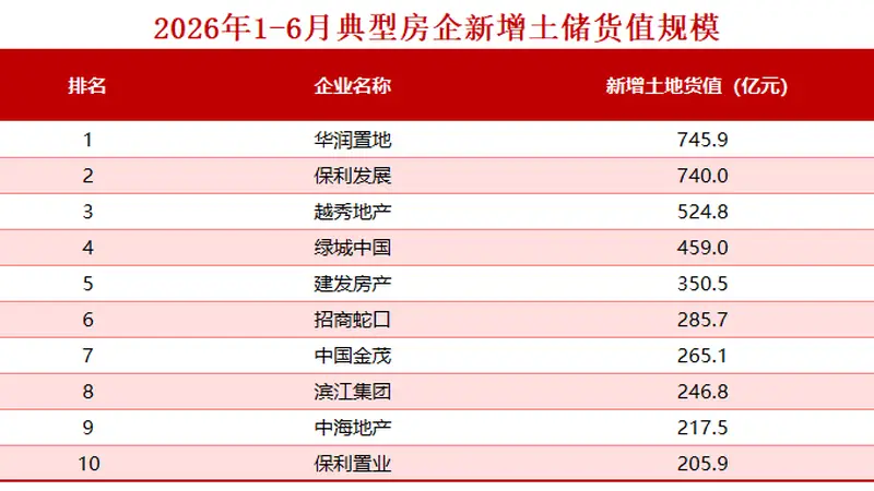 北上广杭四城土拍再起 保利华润联合体拿下上海杨浦八埭头地块成交