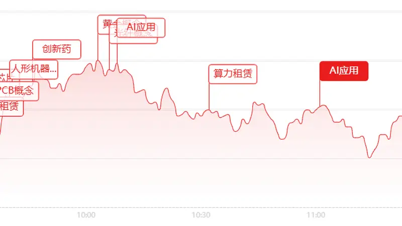 午间动态：A股放量反弹逾3300亿 AI赛道全线走高