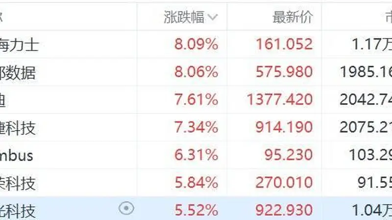 美股存储板块今日集体拉升 多股涨幅超5%至8%