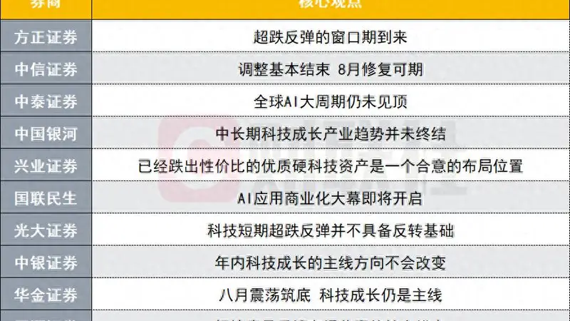 8月A股修复预期引关注 科技为中长期主线 十大券商策略出炉