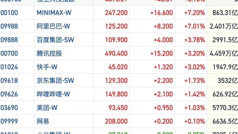 港股恒指缩量重返26000点 科网股领涨AI硬件板块遭拖累