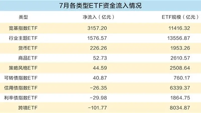 7月股票ETF吸金超4700亿元 半导体主题成吸金主力