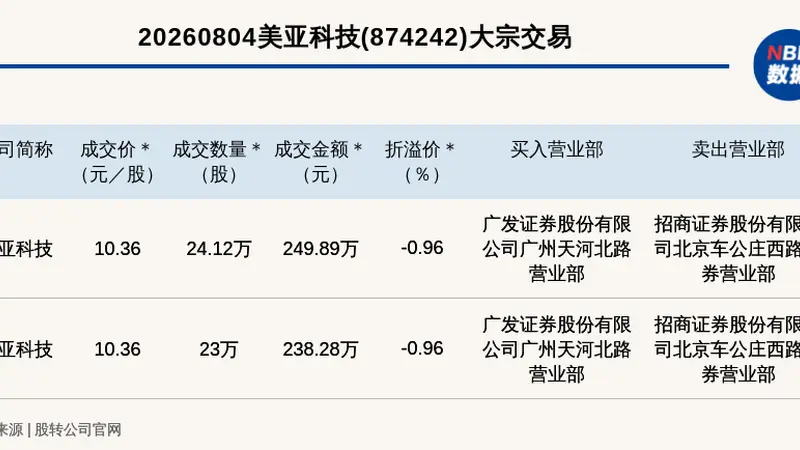 8月4日新三板创新层美亚科技完成2笔大宗交易 合计成交488.17万元