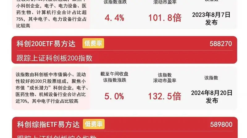 今日早盘科技成长赛道走强 科创50ETF易方达昨日吸金超12亿元