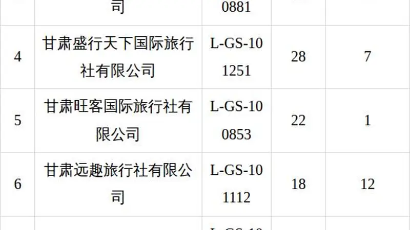 甘州区文旅局公示2026年7月旅行社投诉量前十名单