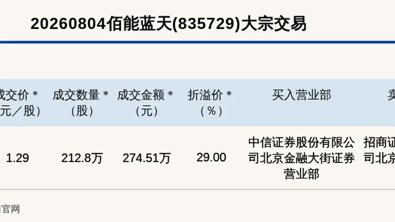 2026年8月4日新三板佰能蓝天大宗交易溢价29% 成交金额274.51万元