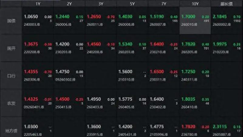 5000亿3个月期买断式逆回购今日落地 10年国债收至1.70%