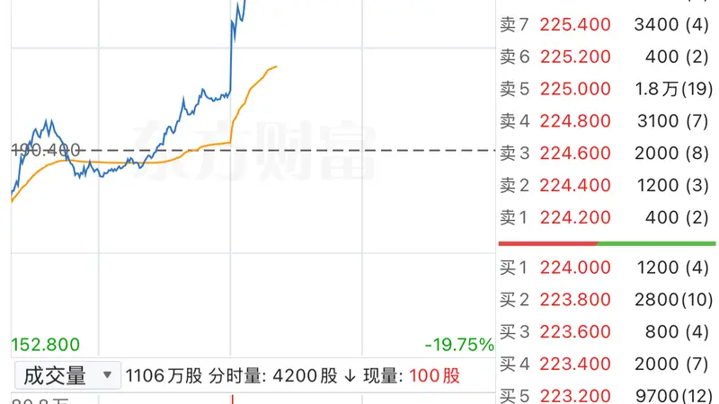 8月5日午后胜宏科技H股异动拉升 盘中涨幅超19%