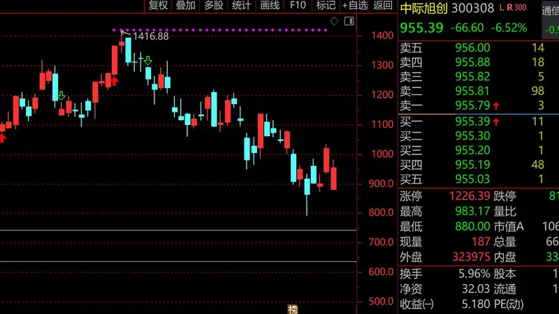 “双创”科技股暴力拉升,中际旭创逆势涨10%成交额破600亿创历史新高,A股前十天量科技股占六席