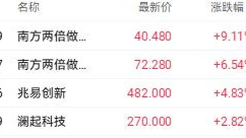 华尔街集体上调SK海力士评级 兆易创新盘中涨近8%