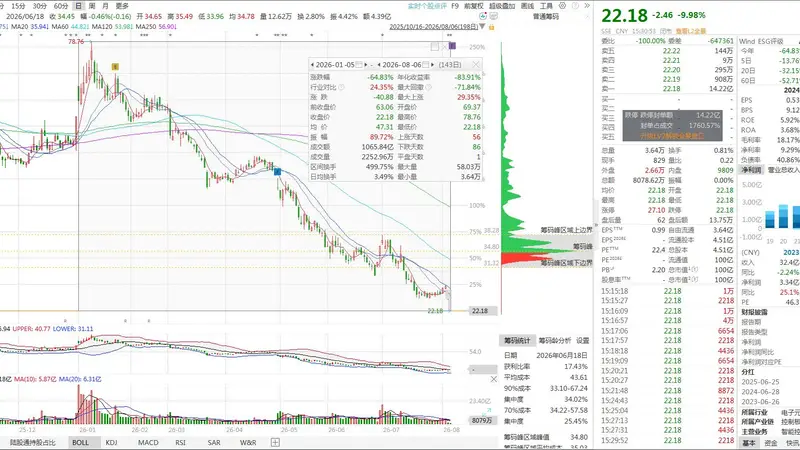 立案债务逾期双雷暴袭 联创光电封66万手跌停 年内跌幅超60%