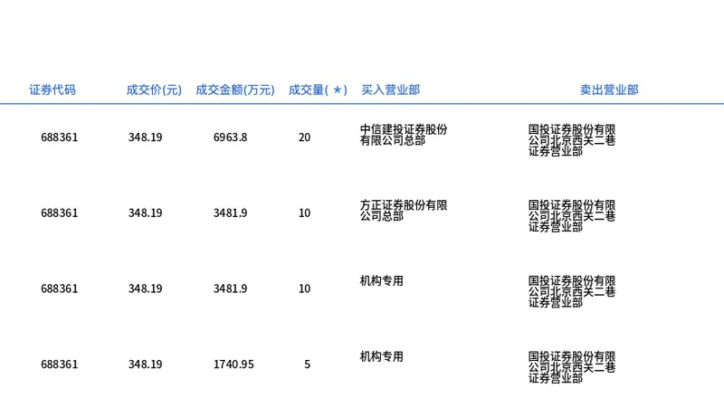 8月7日中科飞测大宗交易折价成交45万股 成交额1.57亿元