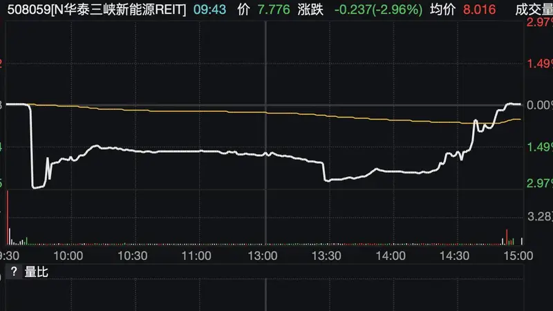年内多只公募REITs上市首日盘中破发 板块估值持续下修