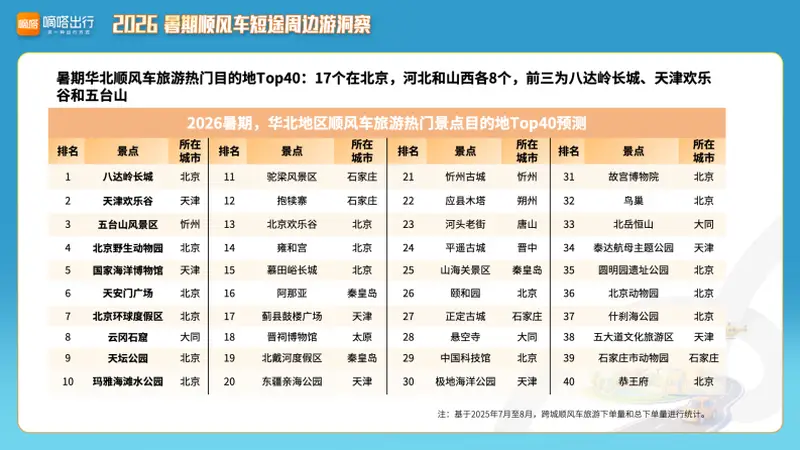 2026暑期顺风车短途周边游洞察:天津蓟县鼓楼广场等景区成华北短途游热门之选