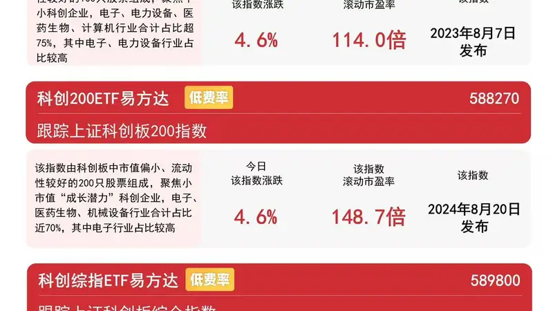 科创50指数大涨2.5% 易方达科创50ETF近一月吸金超74亿元