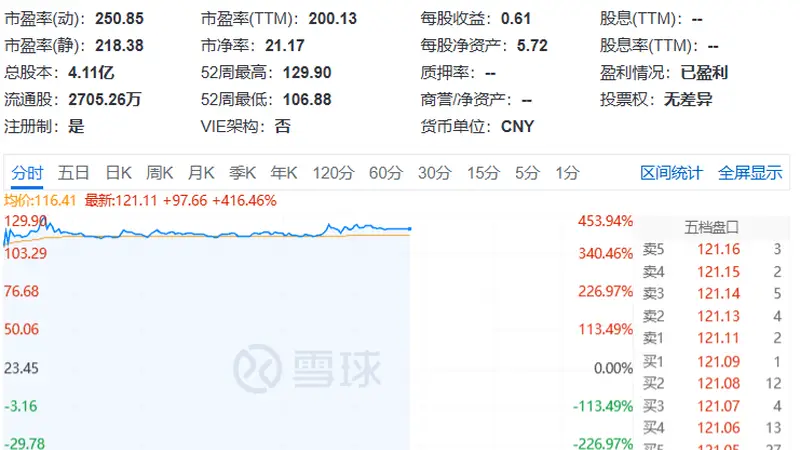 展芯股份上市首日涨幅破450% 中一签账面浮盈超4.8万元