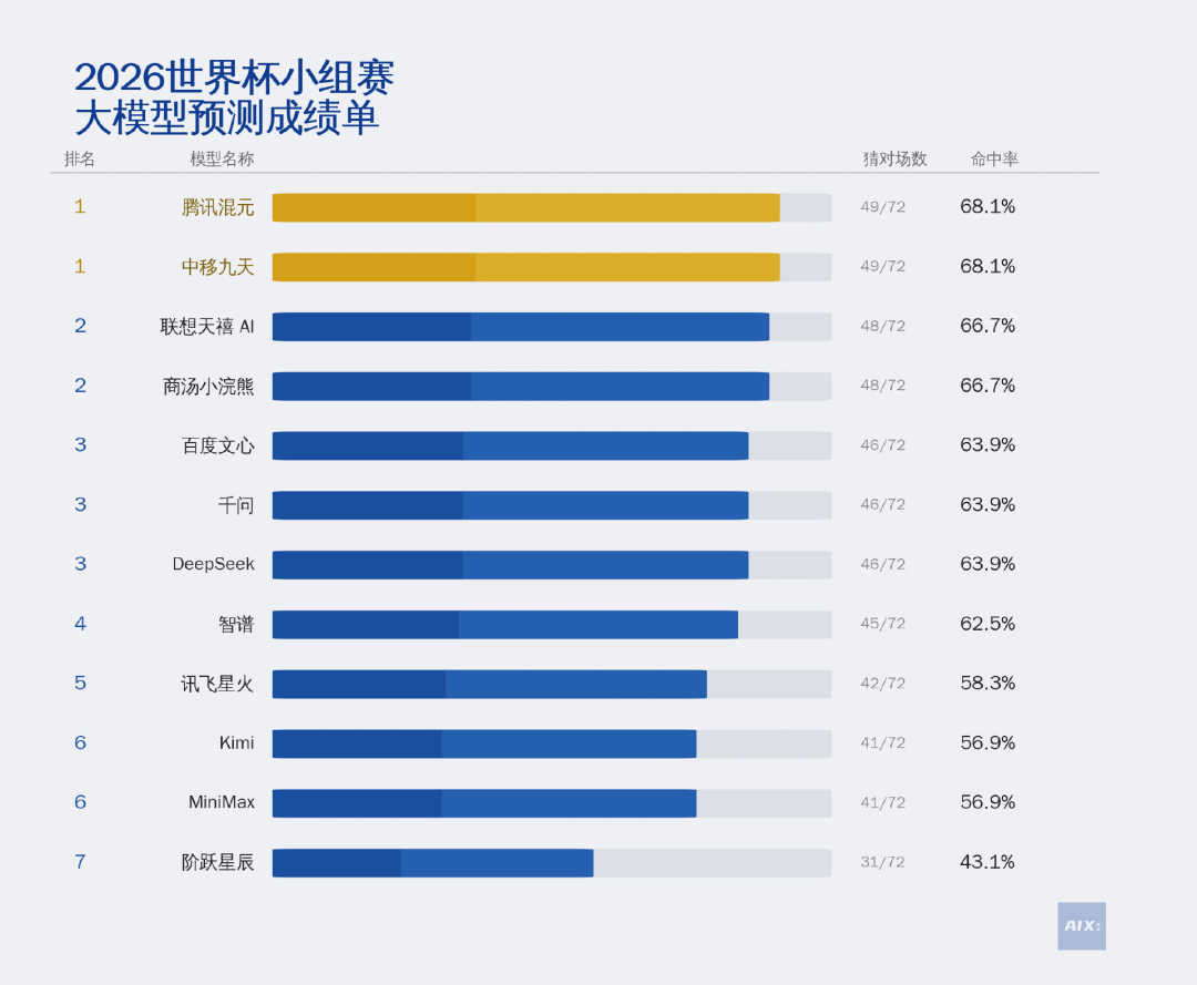 AI预测世界杯小组赛：混元第一，千问、DeepSeek打平