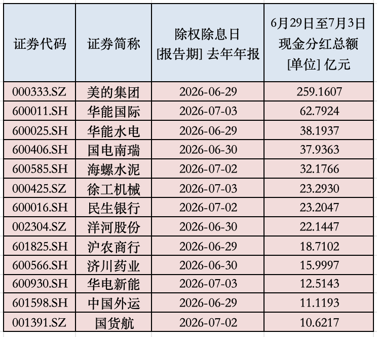 A股年中“红包雨”，来了！下周还有800亿元在路上