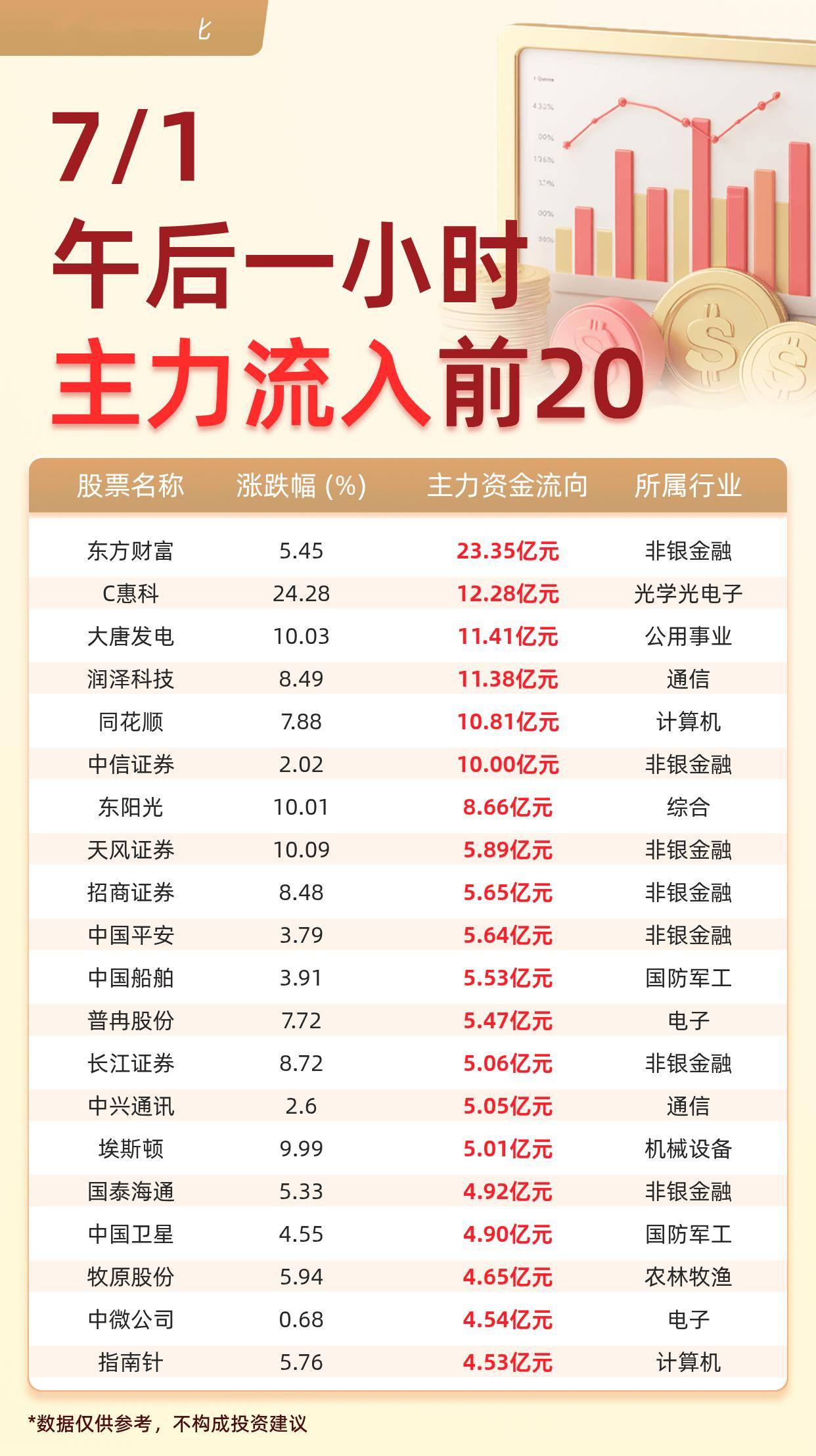 主力资金流入前20：东方财富流入23.35亿元、C惠科流入12.28亿元