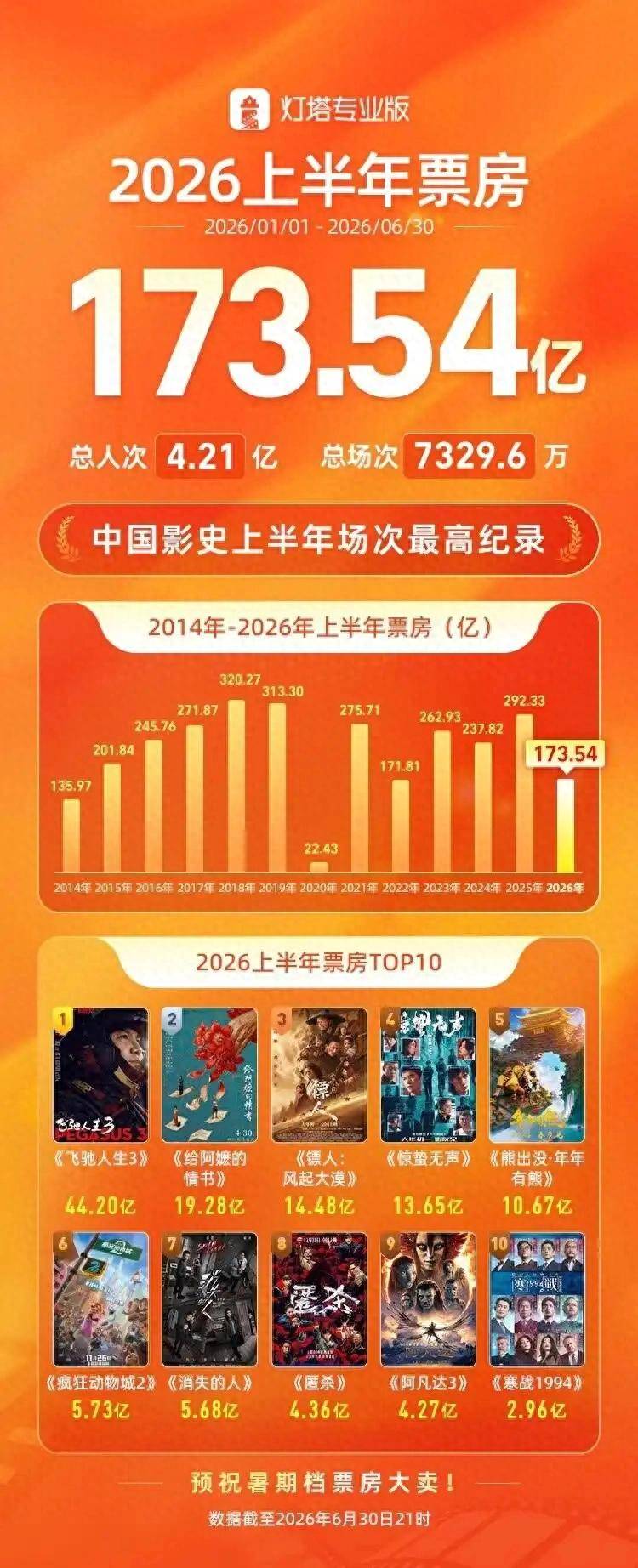 2026上半年票房榜出炉！《飞驰人生3》第一，《给阿嬷的情书》第二