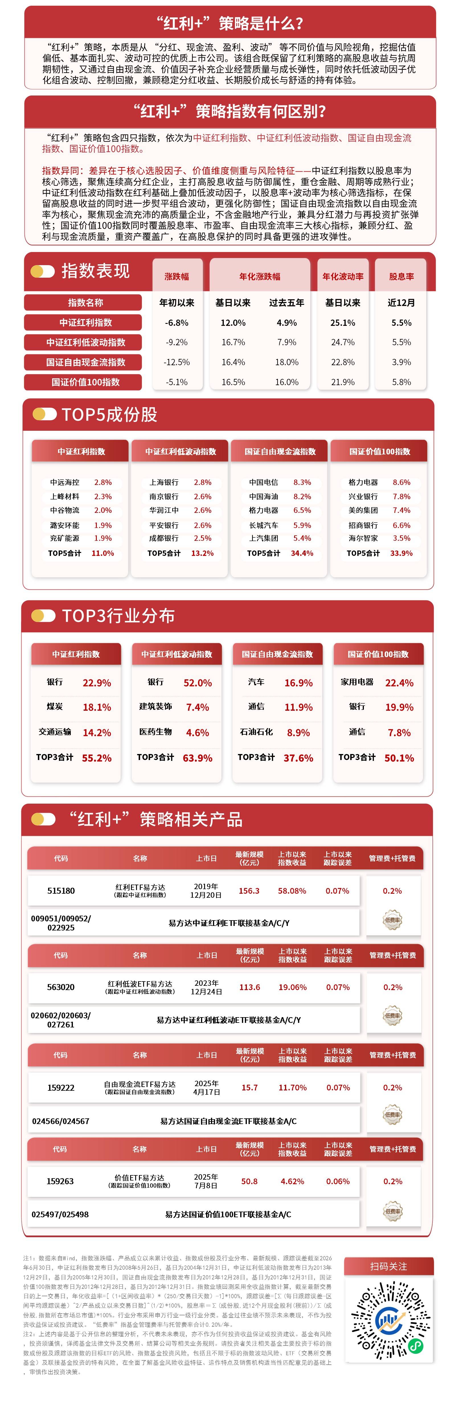 “红利+”策略指数集体上涨，红利低波ETF易方达（563020）上半年“吸金量”领跑全市场风格因子类ETF
