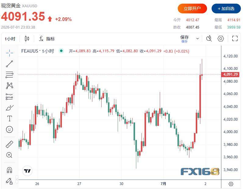 黄金暴拉150美元突破4100！沃什一句话缓解通胀担忧，小非农、PMI双双爆冷助攻