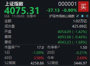 三大指数集体下挫，沪指半日下跌0.9%
