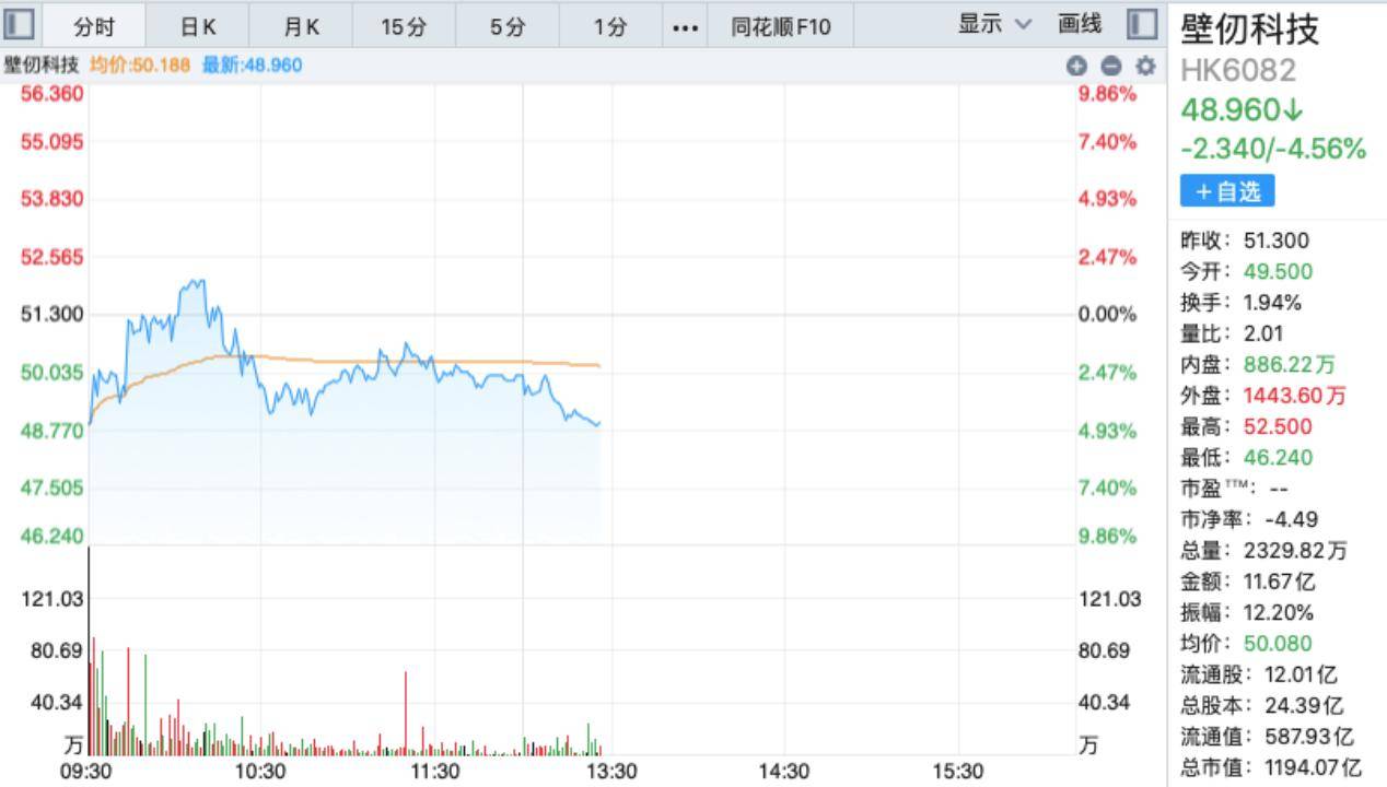 上市仅半年，港股“国产GPU第一股”启动逾70亿港元融资，折价近10%