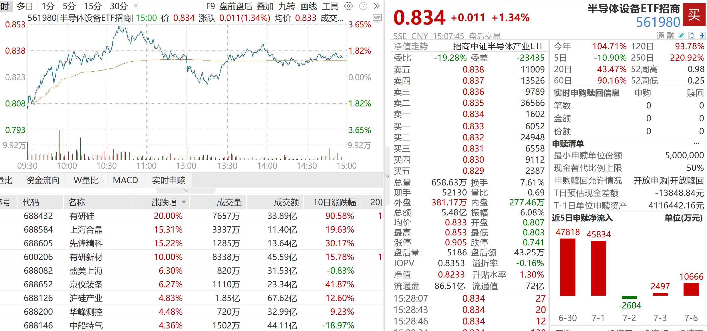 中报季叠加重大IPO窗口，科技行情扩散，半导体设备、材料确定性凸显