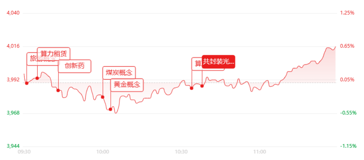 午评：早盘探底回升，科创50大涨超3%，算力、半导体设备领涨