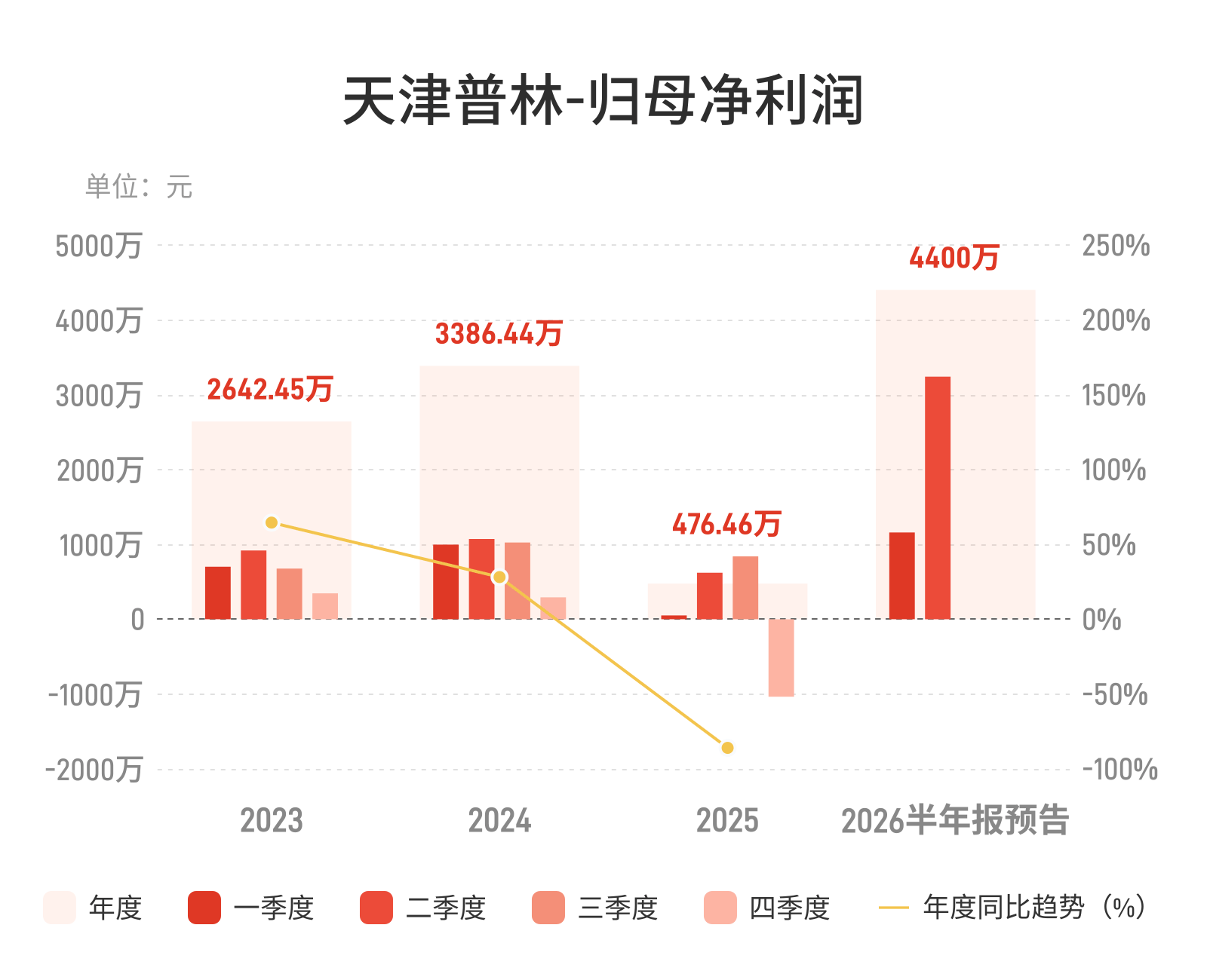 天津普林：预计上半年归母净利润同比增长435.64%-673.71%