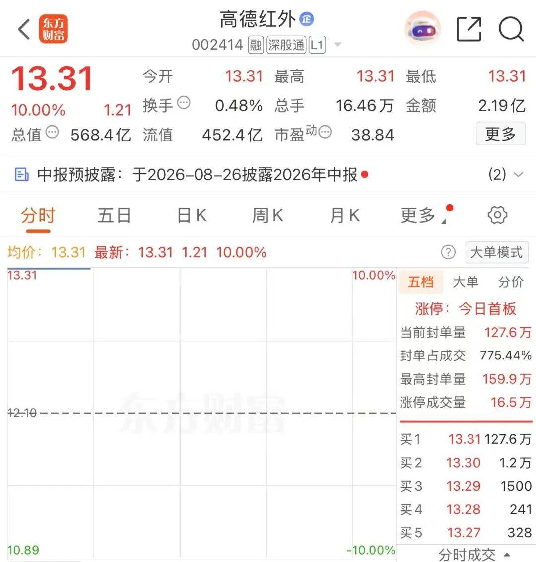 超百万手封单！002414，“一字”涨停