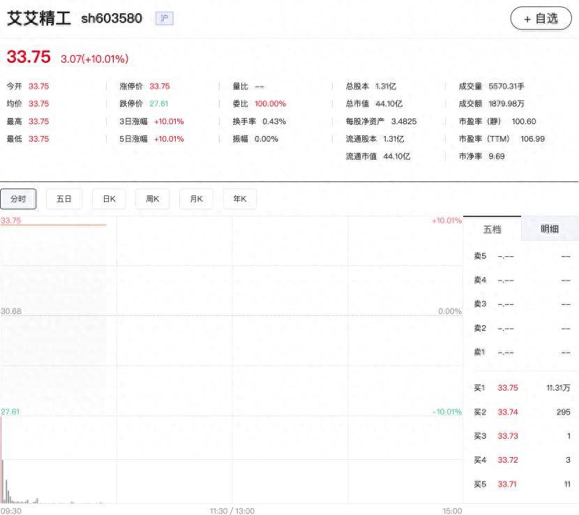 控制权变更，艾艾精工复牌一字涨停