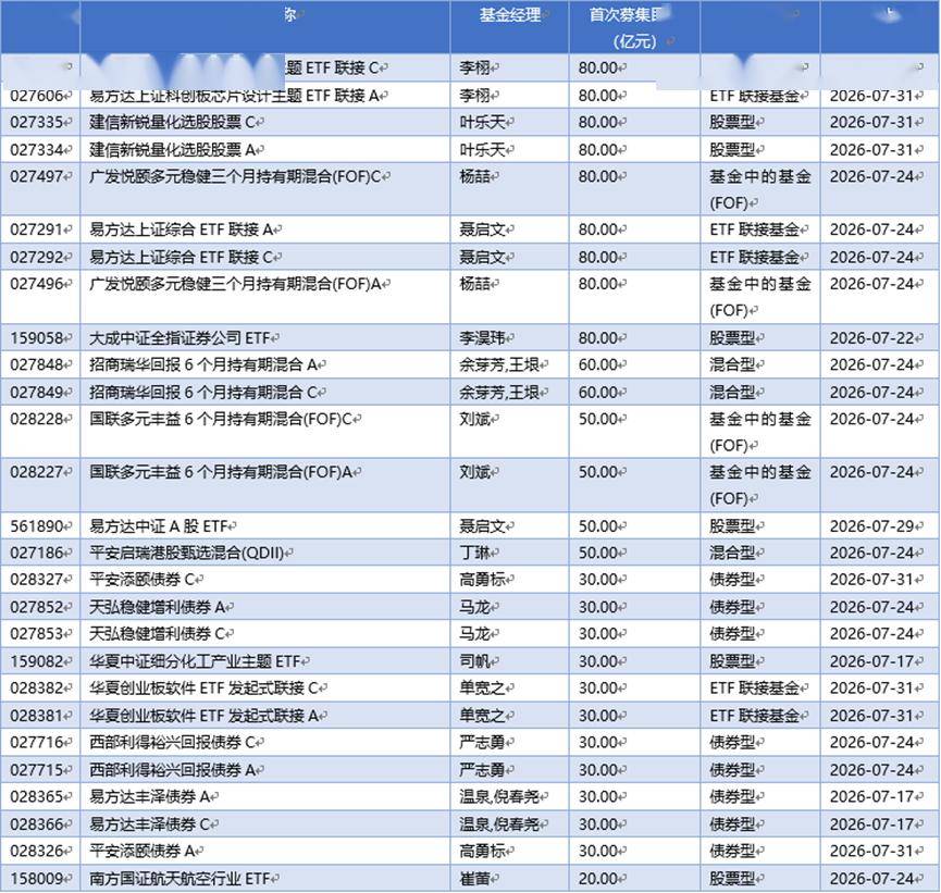 基金早班车丨公募基金密集上新，权益类成绝对主力