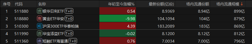 ETF规模第一易主