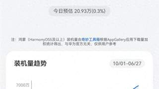 中国第二手机系统一路狂飙!华为鸿蒙装机量突破7000万台:别再拿套壳安卓黑了