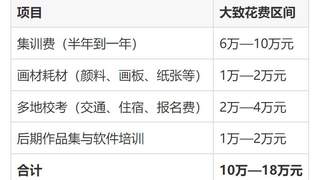 美术生毕业缺的不是才华，靠的是人脉和订单，普通工薪家庭千万想清楚