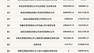 机构席位卖出2103.99万 北交所上市公司海达尔登龙虎榜