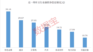 下周这个板块获投资者看好！6股获融资资金大幅净买入