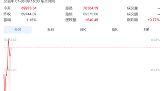 直线拉升！日本股市涨超500点，韩国综指涨超200点，三星电子涨超4%、SK海力士涨近2%丨日韩股市