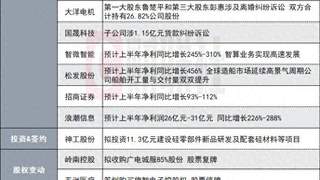 净利同比最高增长190%！740亿CPO概念股发布半年度业绩预告|盘后公告集锦