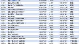 基金早班车丨首批中证REITs指数基金结束募集,12亿增量资金将入市