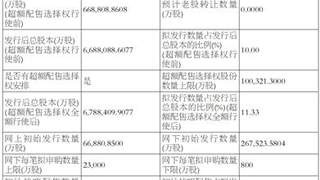 长鑫科技集团股份有限公司首次公开发行股票并在科创板上市发行安排及初步询价公告
