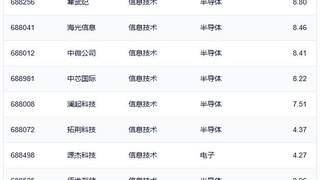 行业ETF风向标丨半导体ETF交投保持活跃,3只科创信息ETF半日涨幅超3%
