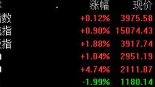 A股三大指数集体翻红,科创50大涨4.74%,半导体板块掀涨停潮,超4200只个股飘绿