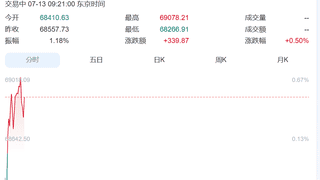 韩国股市震荡下跌，SK海力士跌超3%、三星电子涨超1%！日本股市涨超300点丨日韩股市