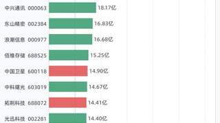 26股融资买入额超10亿元，包括中际旭创、兆易创新、京东方Ａ、新易盛、长电科技等