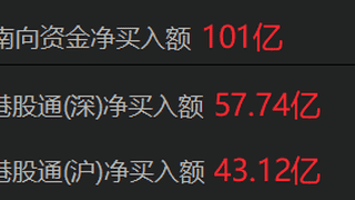 南向资金净买入超100亿港元